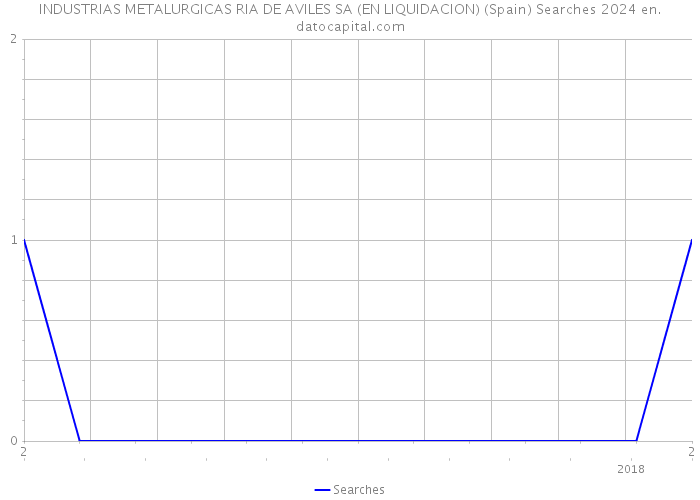 INDUSTRIAS METALURGICAS RIA DE AVILES SA (EN LIQUIDACION) (Spain) Searches 2024 