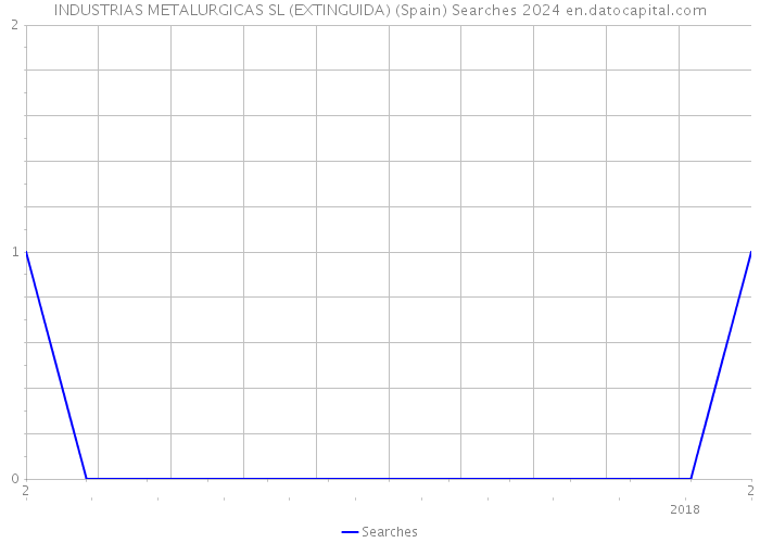 INDUSTRIAS METALURGICAS SL (EXTINGUIDA) (Spain) Searches 2024 
