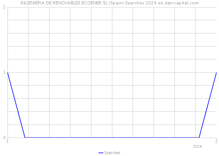 INGENIERIA DE RENOVABLES ECOENER SL (Spain) Searches 2024 