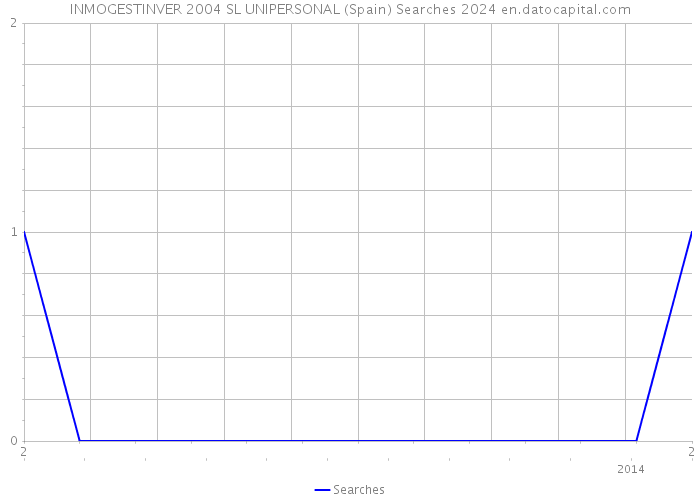 INMOGESTINVER 2004 SL UNIPERSONAL (Spain) Searches 2024 