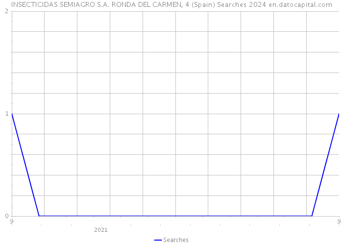 INSECTICIDAS SEMIAGRO S.A. RONDA DEL CARMEN, 4 (Spain) Searches 2024 