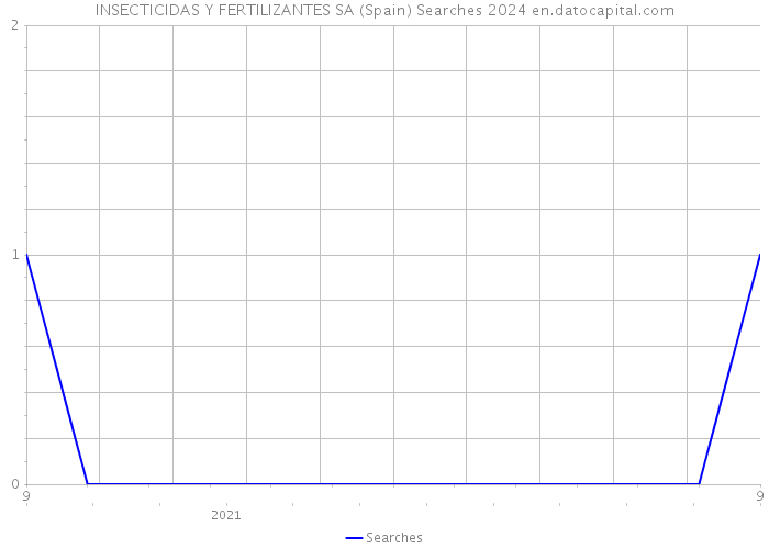 INSECTICIDAS Y FERTILIZANTES SA (Spain) Searches 2024 
