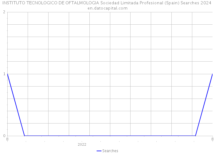 INSTITUTO TECNOLOGICO DE OFTALMOLOGIA Sociedad Limitada Profesional (Spain) Searches 2024 