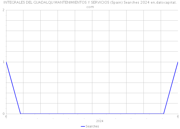 INTEGRALES DEL GUADALQU MANTENIMIENTOS Y SERVICIOS (Spain) Searches 2024 