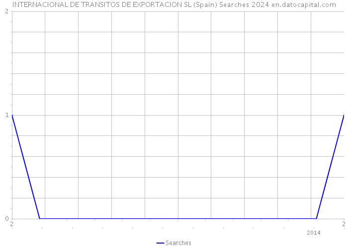 INTERNACIONAL DE TRANSITOS DE EXPORTACION SL (Spain) Searches 2024 