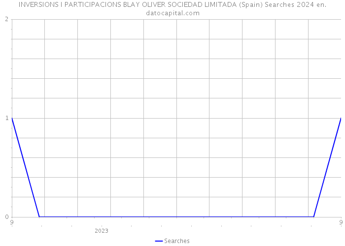 INVERSIONS I PARTICIPACIONS BLAY OLIVER SOCIEDAD LIMITADA (Spain) Searches 2024 