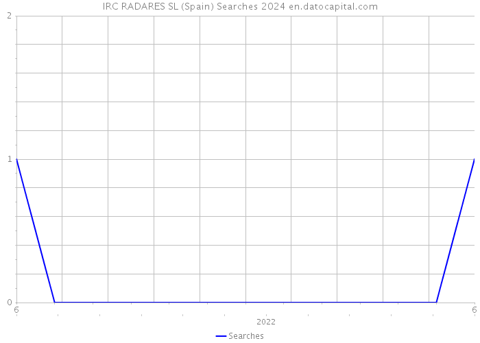IRC RADARES SL (Spain) Searches 2024 