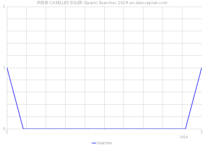 IRENE CASELLES SOLER (Spain) Searches 2024 