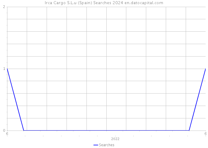 Irca Cargo S.L.u (Spain) Searches 2024 