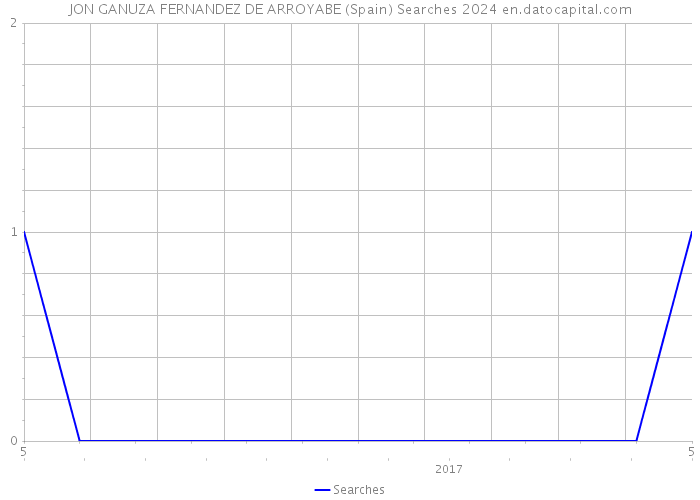 JON GANUZA FERNANDEZ DE ARROYABE (Spain) Searches 2024 