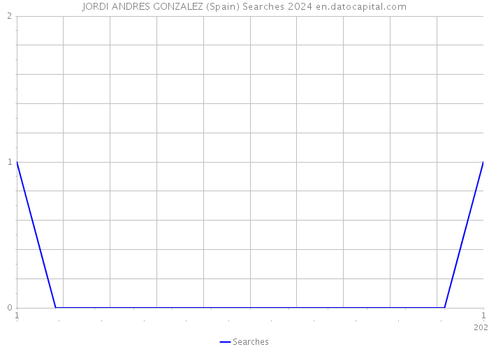 JORDI ANDRES GONZALEZ (Spain) Searches 2024 