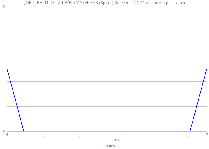 JORDI FELIU DE LA PEÑA CASSERRAS (Spain) Searches 2024 