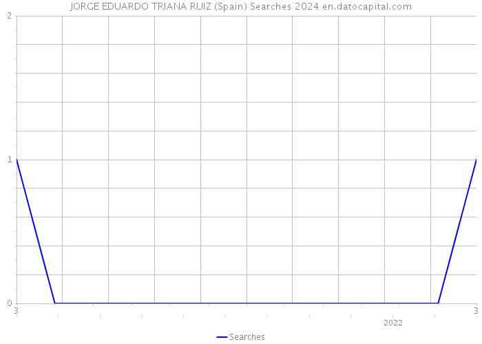 JORGE EDUARDO TRIANA RUIZ (Spain) Searches 2024 