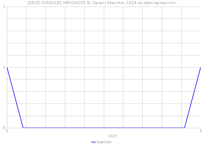 JORGE GONZALEZ ABOGADOS SL (Spain) Searches 2024 