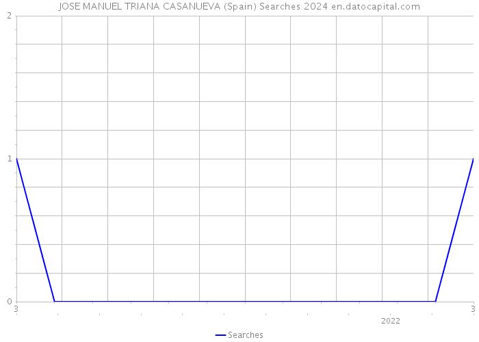 JOSE MANUEL TRIANA CASANUEVA (Spain) Searches 2024 