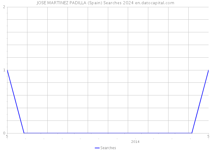 JOSE MARTINEZ PADILLA (Spain) Searches 2024 