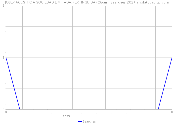 JOSEP AGUSTI CIA SOCIEDAD LIMITADA. (EXTINGUIDA) (Spain) Searches 2024 