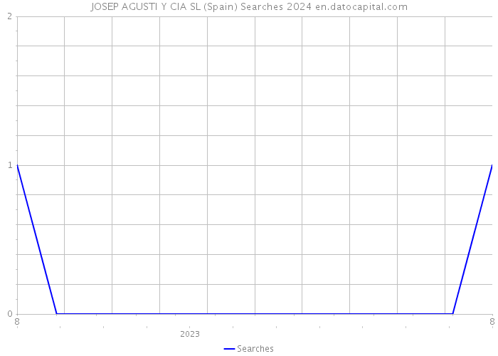 JOSEP AGUSTI Y CIA SL (Spain) Searches 2024 