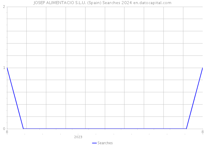 JOSEP ALIMENTACIO S.L.U. (Spain) Searches 2024 