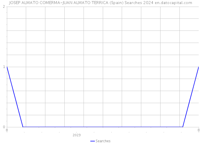 JOSEP ALMATO COMERMA-JUAN ALMATO TERRICA (Spain) Searches 2024 