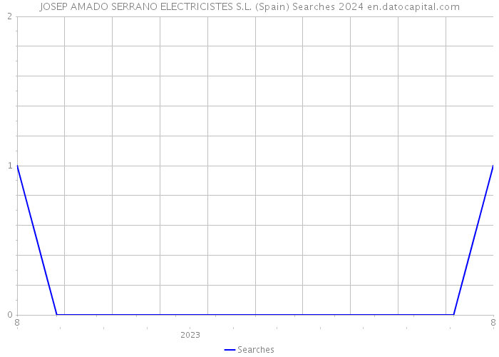 JOSEP AMADO SERRANO ELECTRICISTES S.L. (Spain) Searches 2024 