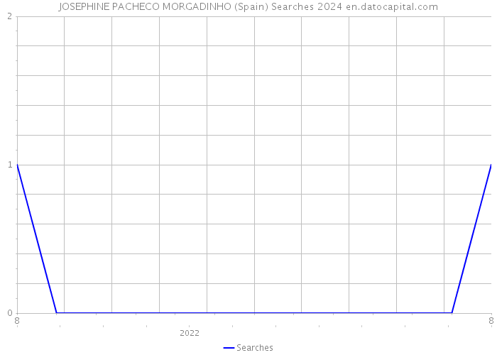 JOSEPHINE PACHECO MORGADINHO (Spain) Searches 2024 