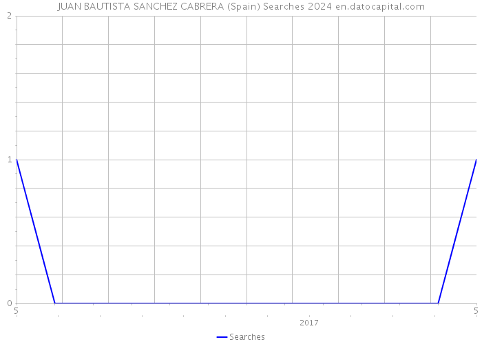 JUAN BAUTISTA SANCHEZ CABRERA (Spain) Searches 2024 