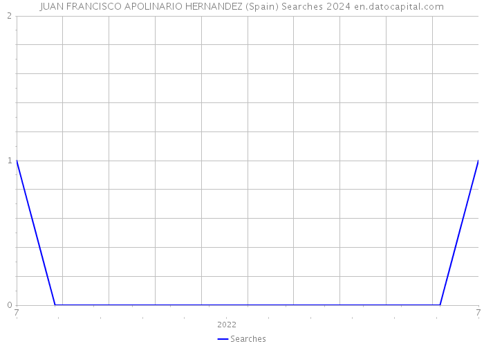 JUAN FRANCISCO APOLINARIO HERNANDEZ (Spain) Searches 2024 