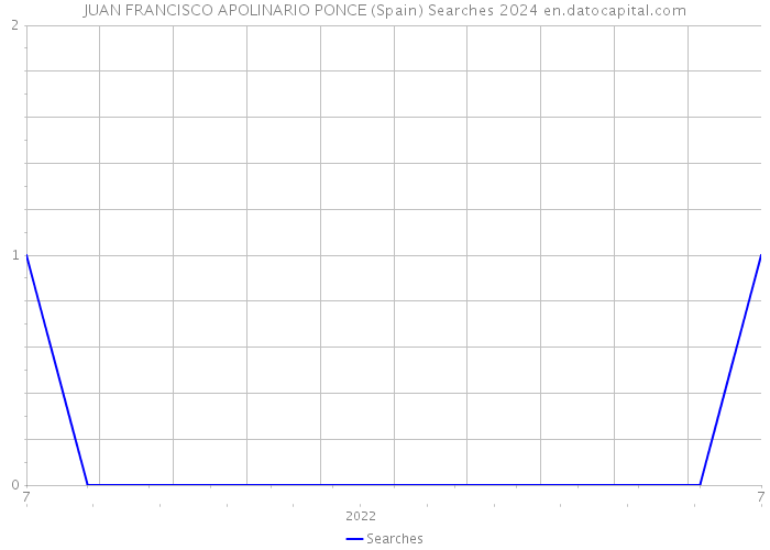 JUAN FRANCISCO APOLINARIO PONCE (Spain) Searches 2024 