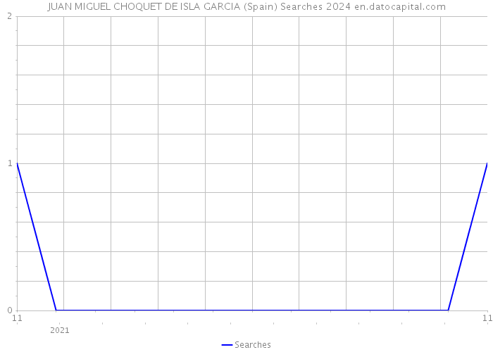 JUAN MIGUEL CHOQUET DE ISLA GARCIA (Spain) Searches 2024 