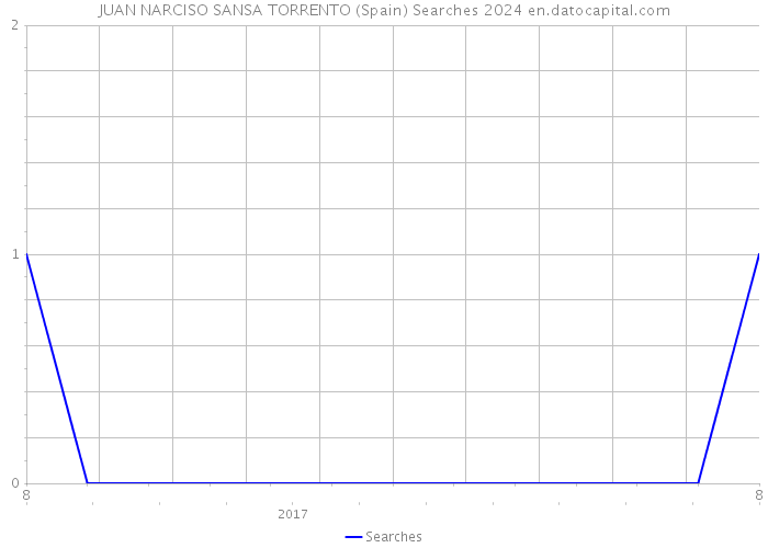 JUAN NARCISO SANSA TORRENTO (Spain) Searches 2024 