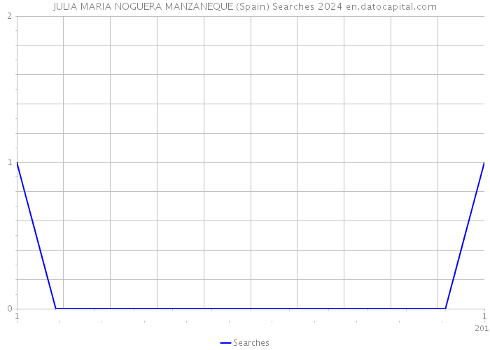 JULIA MARIA NOGUERA MANZANEQUE (Spain) Searches 2024 