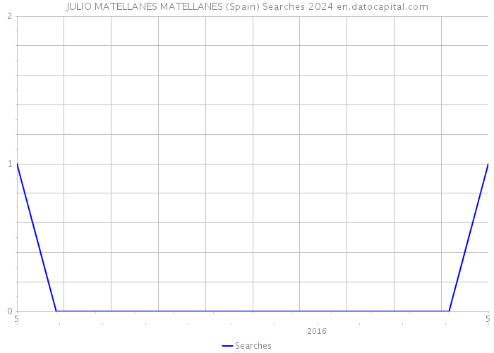 JULIO MATELLANES MATELLANES (Spain) Searches 2024 