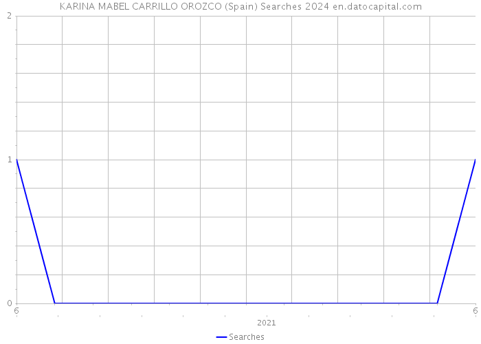 KARINA MABEL CARRILLO OROZCO (Spain) Searches 2024 