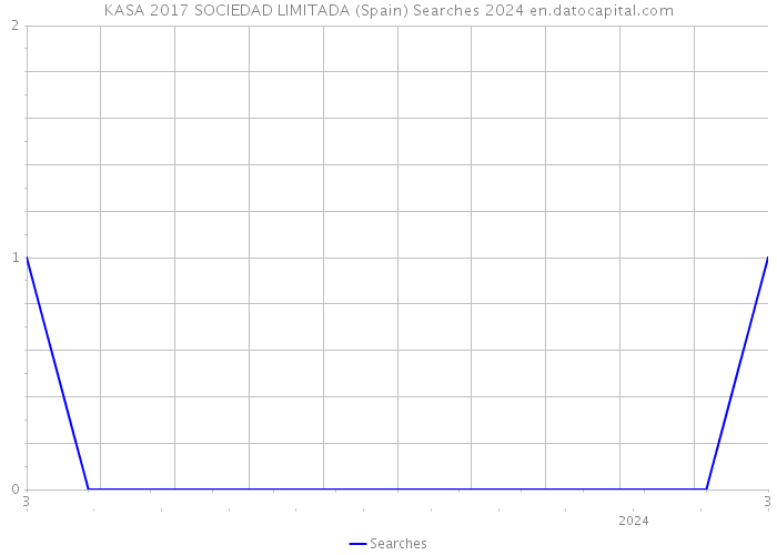 KASA 2017 SOCIEDAD LIMITADA (Spain) Searches 2024 