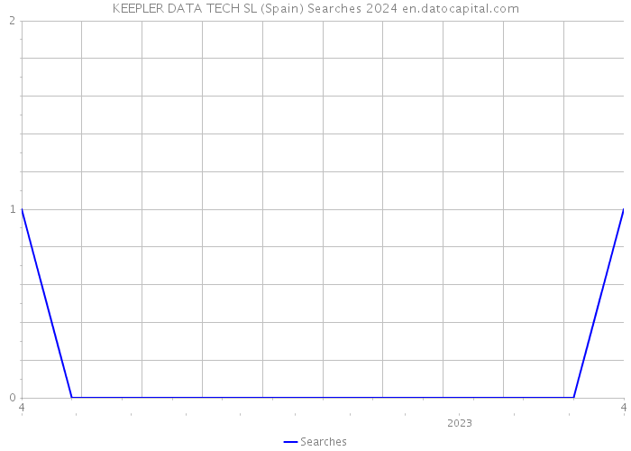 KEEPLER DATA TECH SL (Spain) Searches 2024 