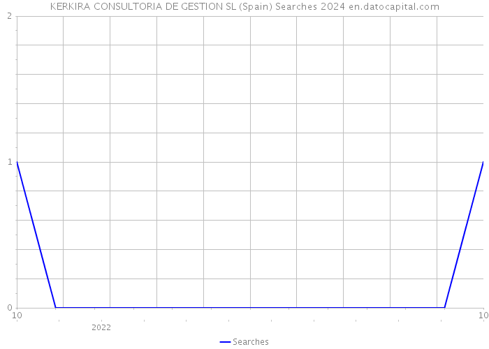 KERKIRA CONSULTORIA DE GESTION SL (Spain) Searches 2024 