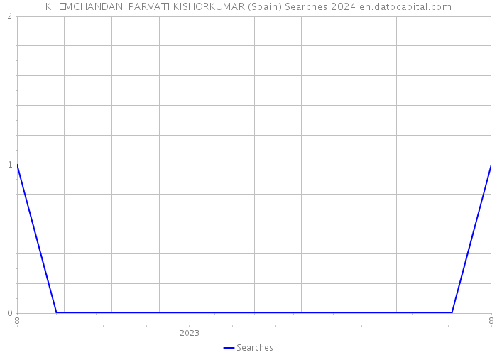 KHEMCHANDANI PARVATI KISHORKUMAR (Spain) Searches 2024 
