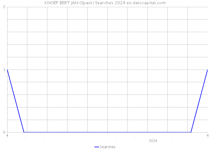 KNOEF BERT JAN (Spain) Searches 2024 