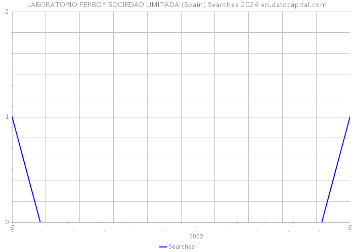 LABORATORIO FERBOY SOCIEDAD LIMITADA (Spain) Searches 2024 