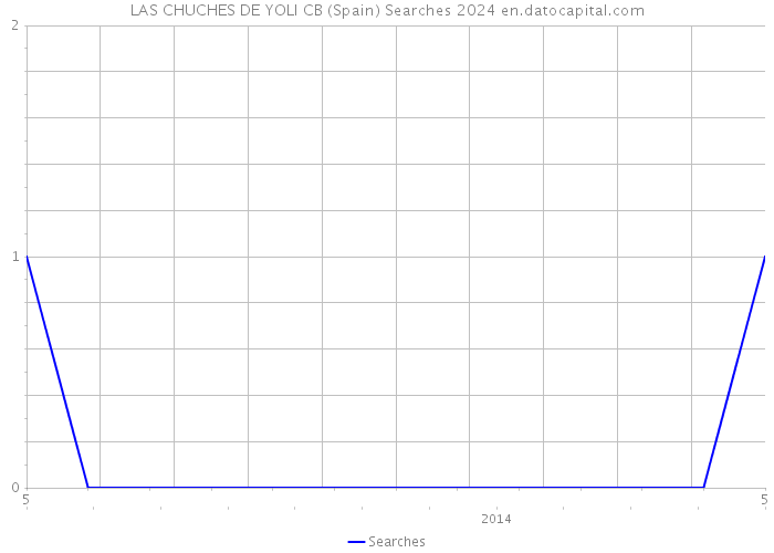 LAS CHUCHES DE YOLI CB (Spain) Searches 2024 