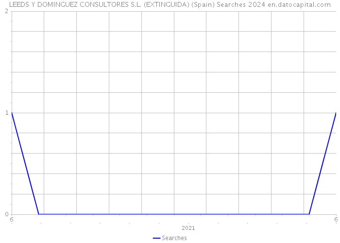 LEEDS Y DOMINGUEZ CONSULTORES S.L. (EXTINGUIDA) (Spain) Searches 2024 