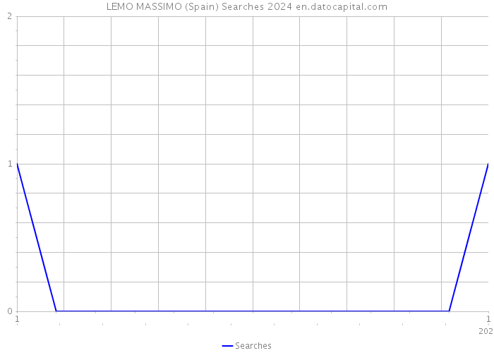 LEMO MASSIMO (Spain) Searches 2024 