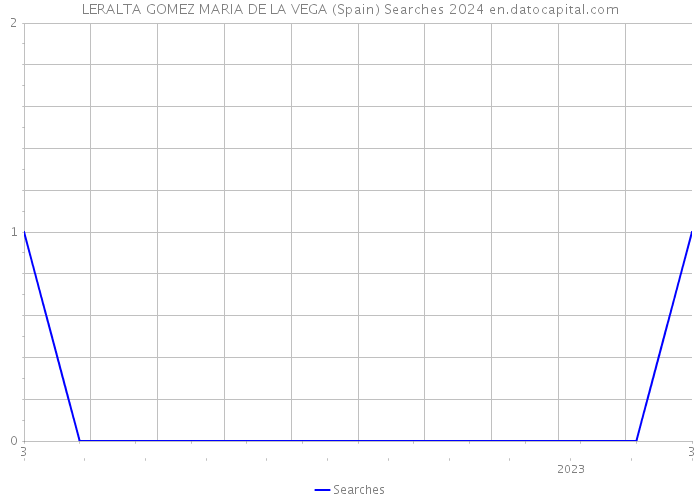 LERALTA GOMEZ MARIA DE LA VEGA (Spain) Searches 2024 
