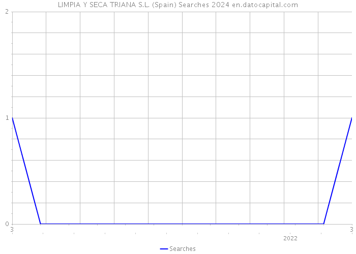 LIMPIA Y SECA TRIANA S.L. (Spain) Searches 2024 