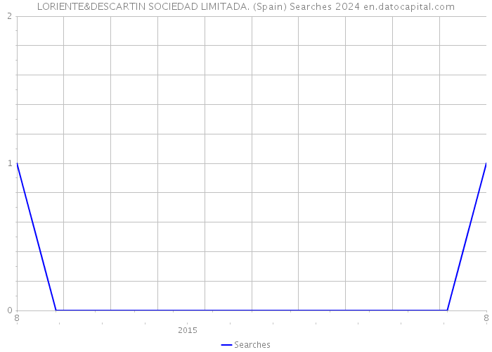 LORIENTE&DESCARTIN SOCIEDAD LIMITADA. (Spain) Searches 2024 