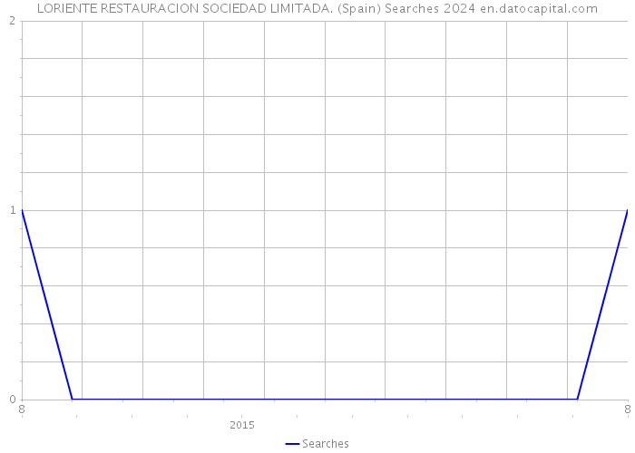 LORIENTE RESTAURACION SOCIEDAD LIMITADA. (Spain) Searches 2024 