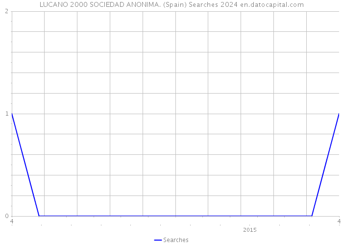 LUCANO 2000 SOCIEDAD ANONIMA. (Spain) Searches 2024 
