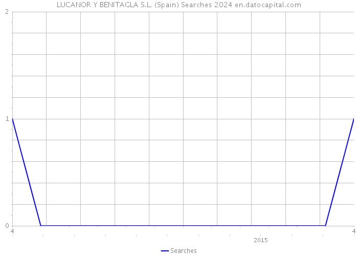 LUCANOR Y BENITAGLA S.L. (Spain) Searches 2024 