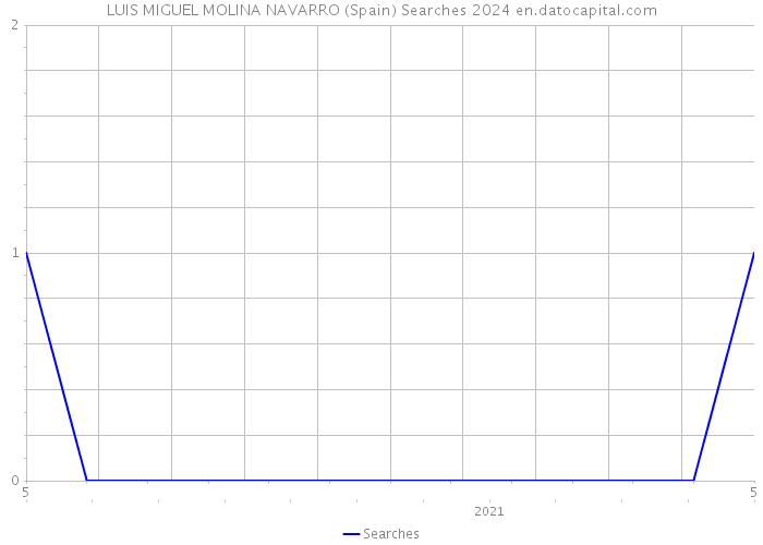 LUIS MIGUEL MOLINA NAVARRO (Spain) Searches 2024 